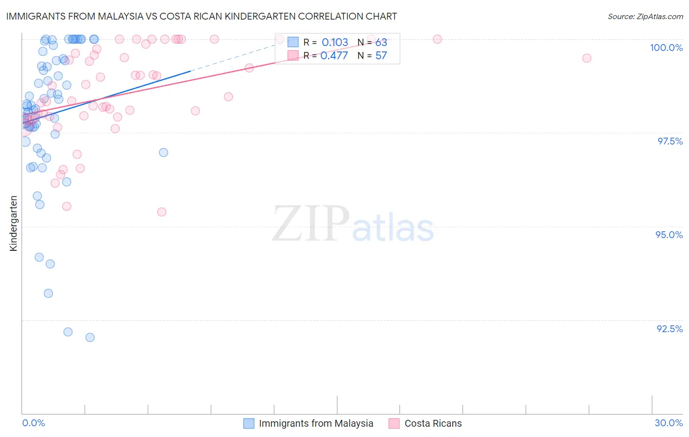Immigrants from Malaysia vs Costa Rican Kindergarten