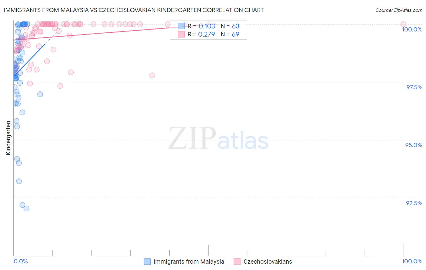 Immigrants from Malaysia vs Czechoslovakian Kindergarten