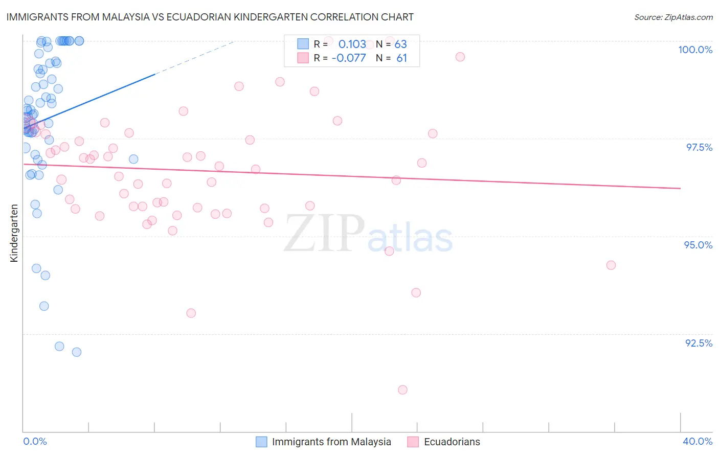 Immigrants from Malaysia vs Ecuadorian Kindergarten