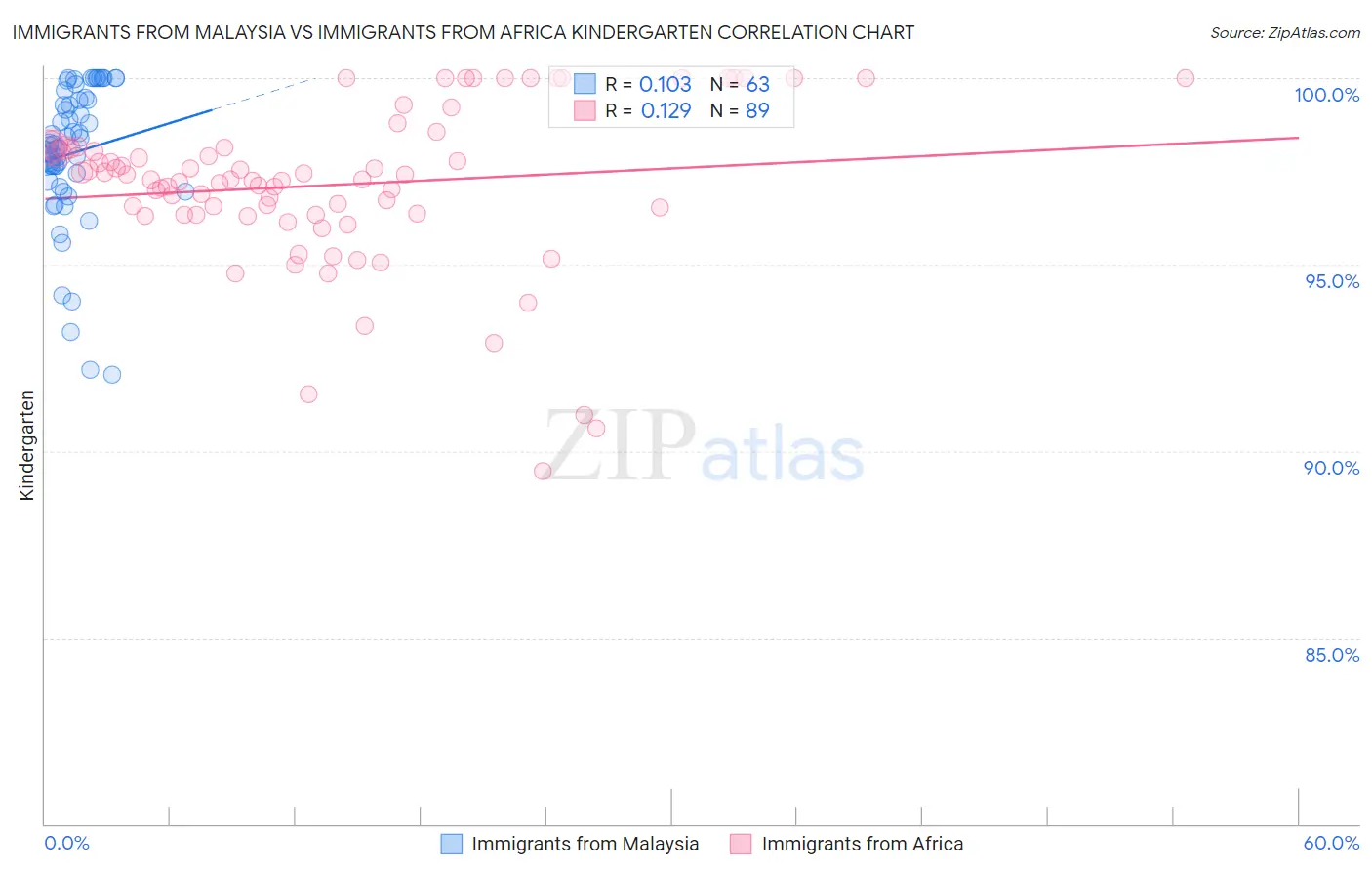 Immigrants from Malaysia vs Immigrants from Africa Kindergarten