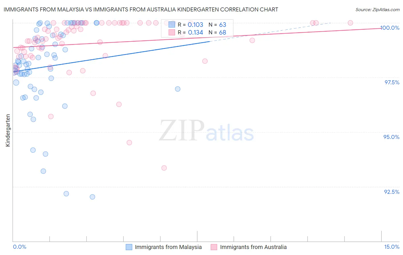 Immigrants from Malaysia vs Immigrants from Australia Kindergarten