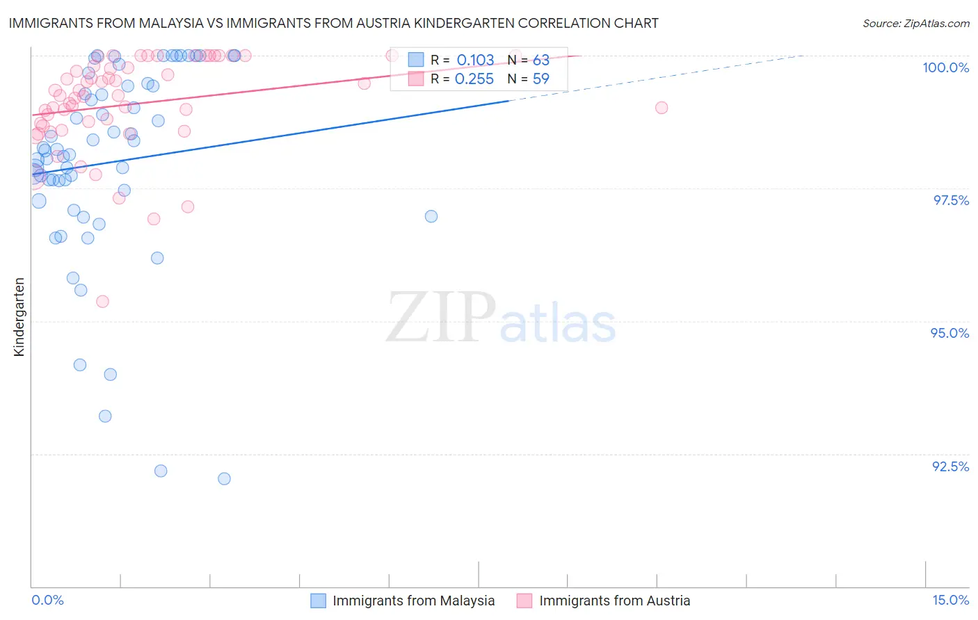 Immigrants from Malaysia vs Immigrants from Austria Kindergarten