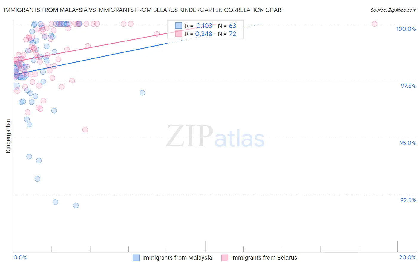 Immigrants from Malaysia vs Immigrants from Belarus Kindergarten