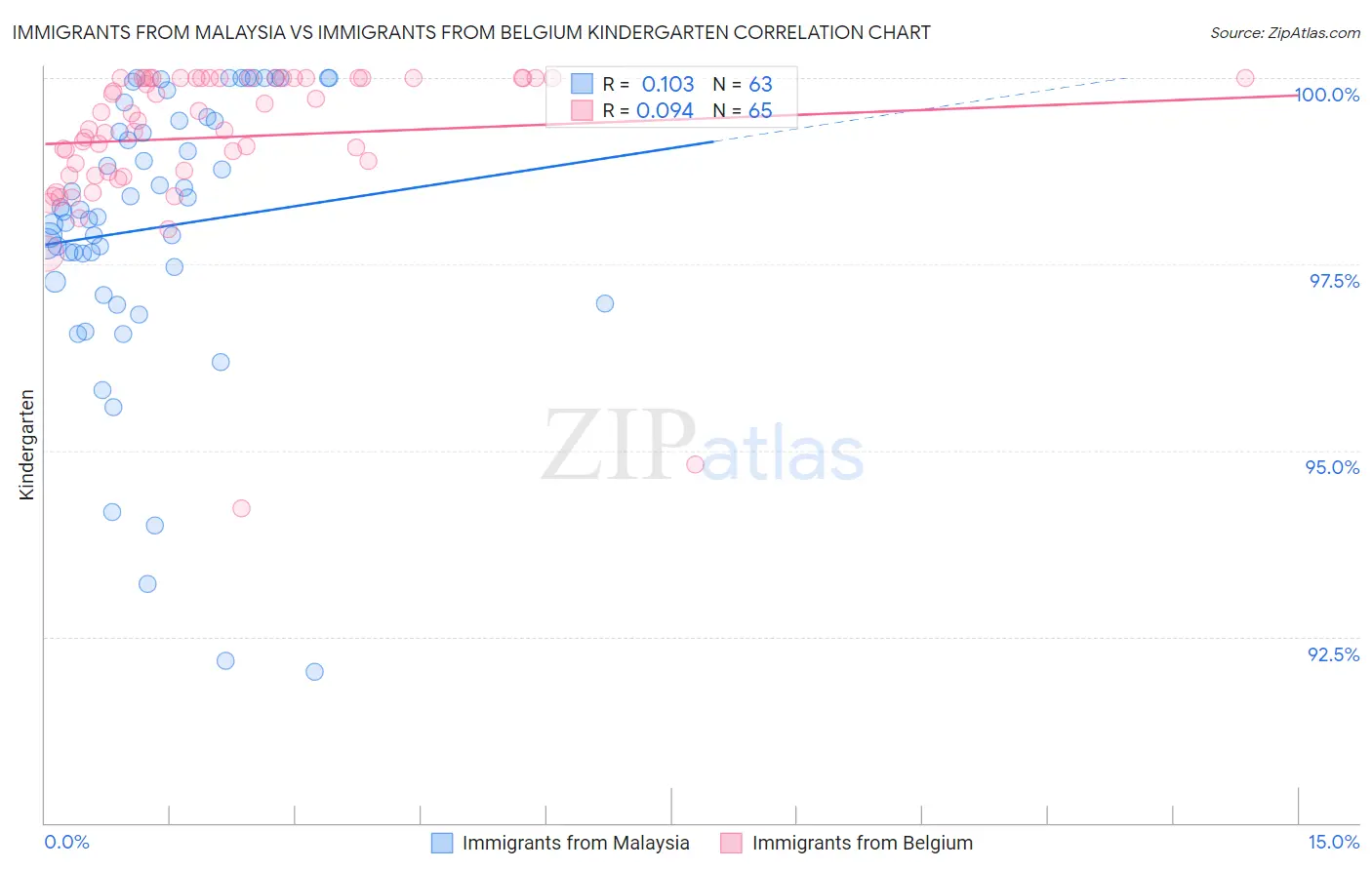 Immigrants from Malaysia vs Immigrants from Belgium Kindergarten