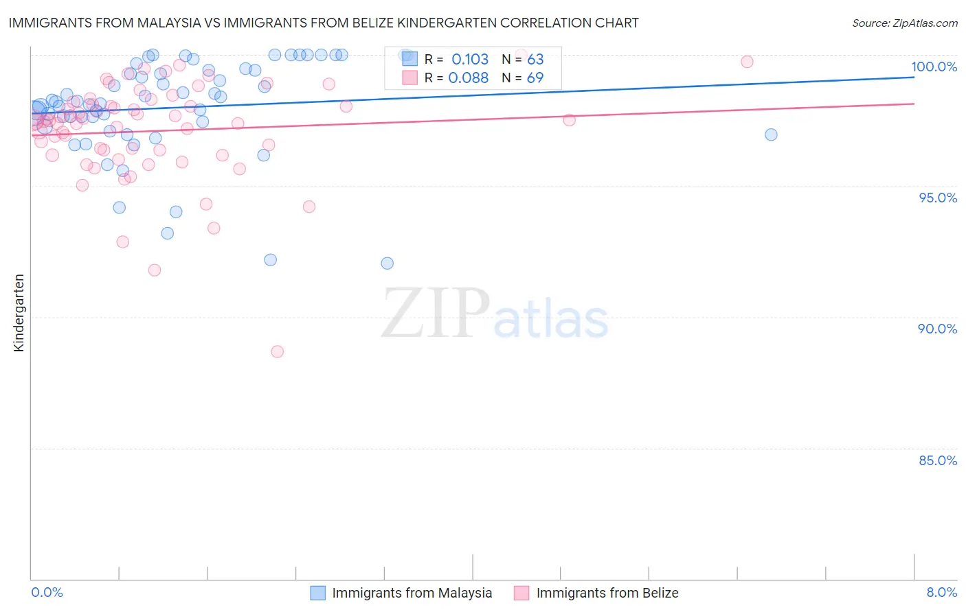 Immigrants from Malaysia vs Immigrants from Belize Kindergarten