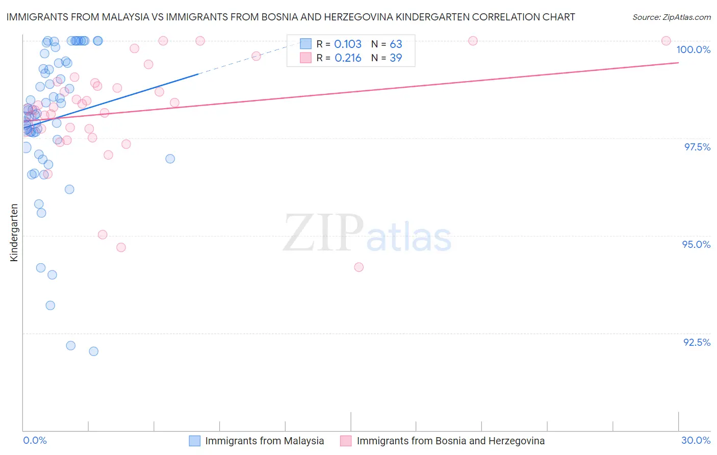 Immigrants from Malaysia vs Immigrants from Bosnia and Herzegovina Kindergarten