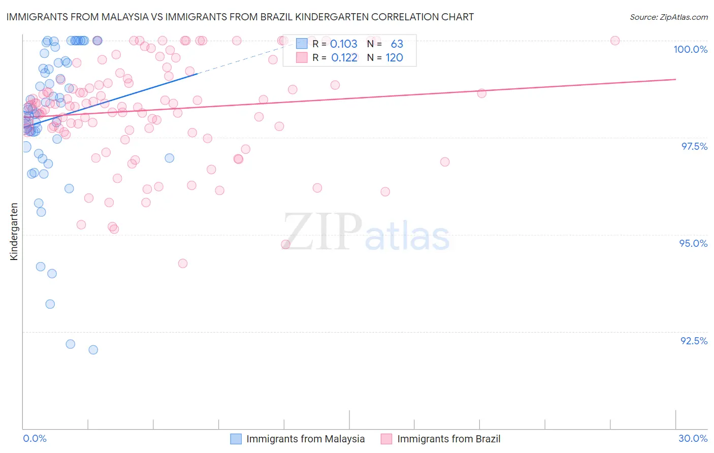 Immigrants from Malaysia vs Immigrants from Brazil Kindergarten
