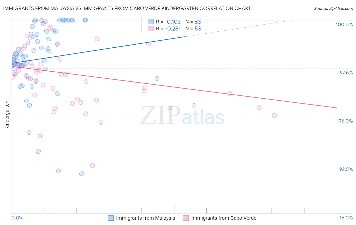 Immigrants from Malaysia vs Immigrants from Cabo Verde Kindergarten