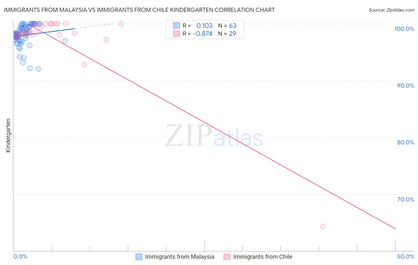Immigrants from Malaysia vs Immigrants from Chile Kindergarten