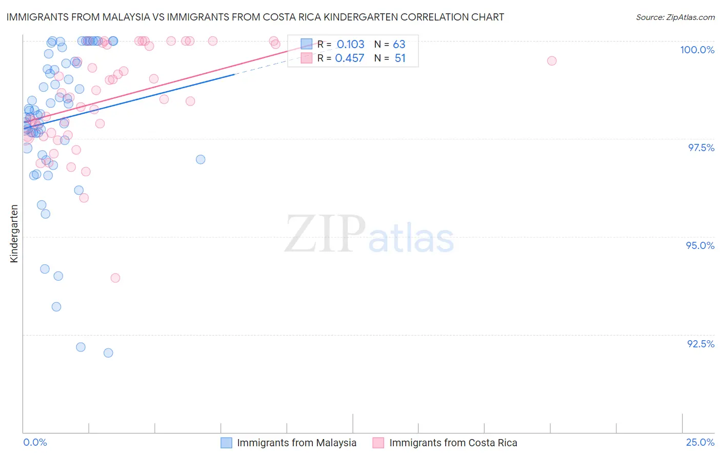 Immigrants from Malaysia vs Immigrants from Costa Rica Kindergarten