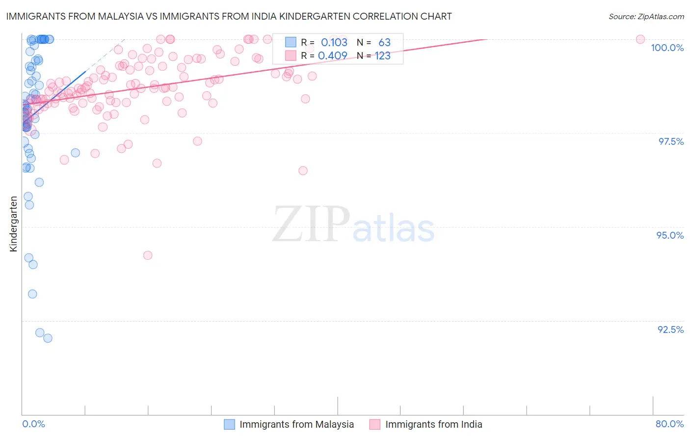 Immigrants from Malaysia vs Immigrants from India Kindergarten