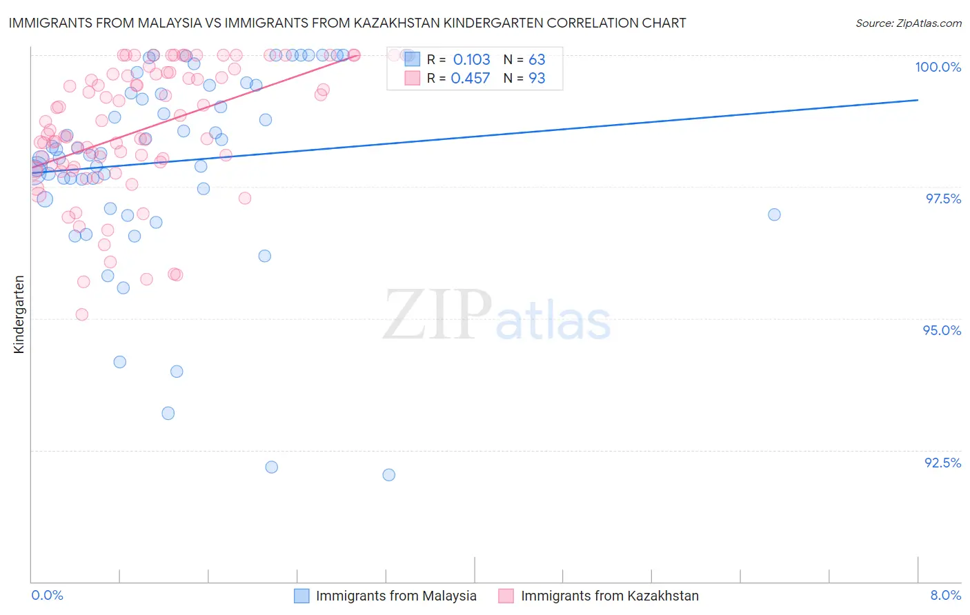 Immigrants from Malaysia vs Immigrants from Kazakhstan Kindergarten