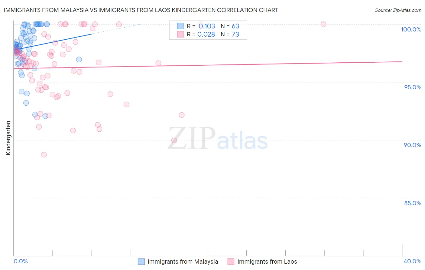 Immigrants from Malaysia vs Immigrants from Laos Kindergarten