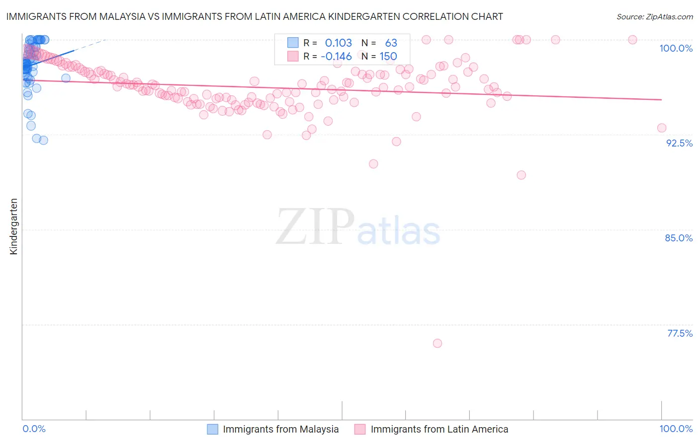 Immigrants from Malaysia vs Immigrants from Latin America Kindergarten