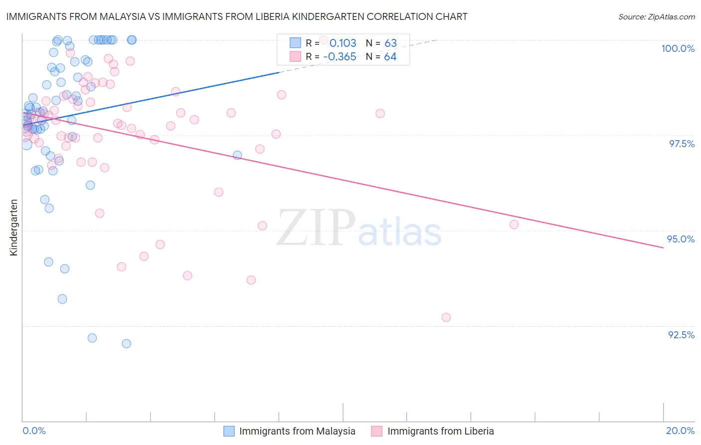 Immigrants from Malaysia vs Immigrants from Liberia Kindergarten