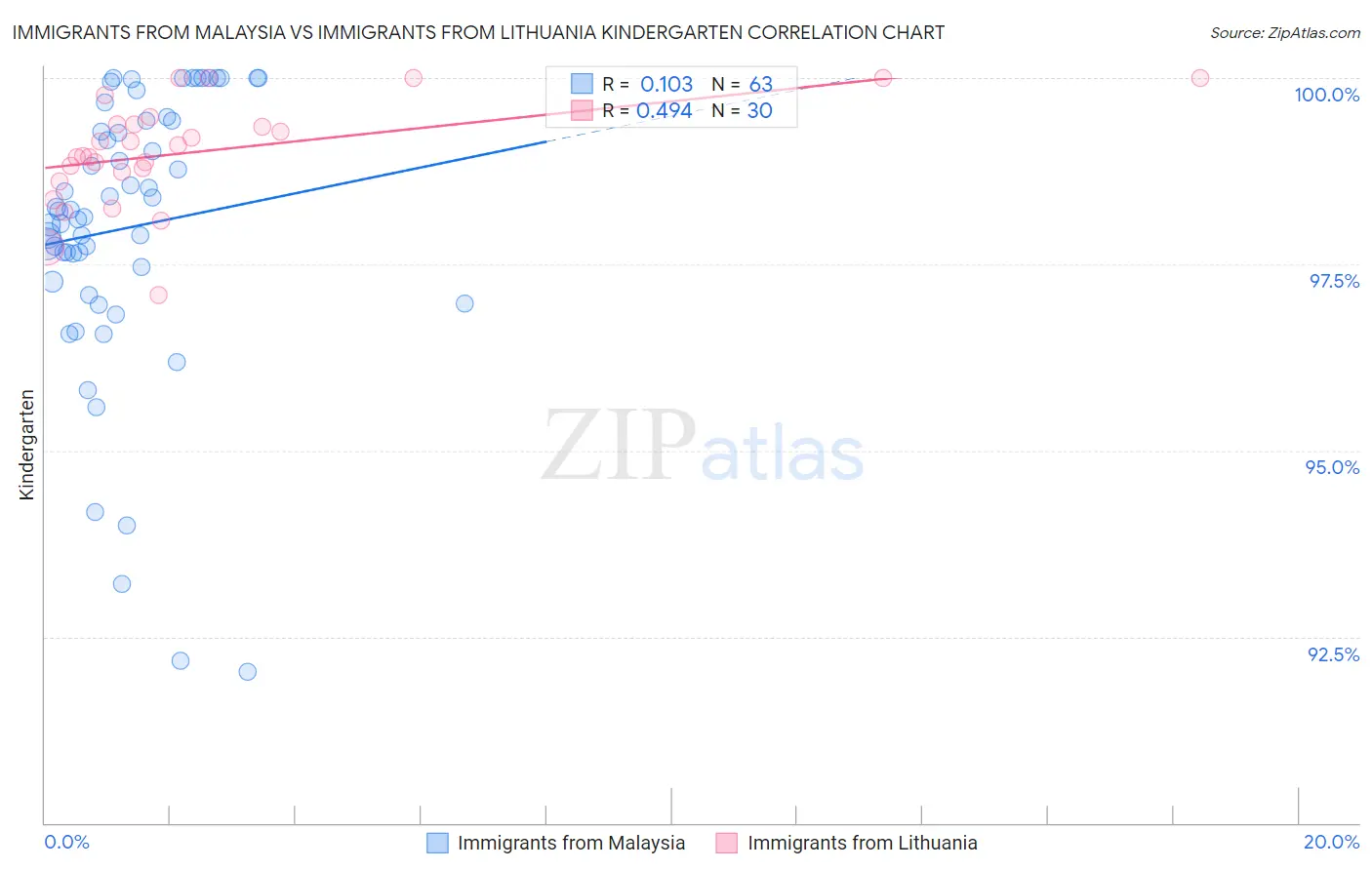 Immigrants from Malaysia vs Immigrants from Lithuania Kindergarten