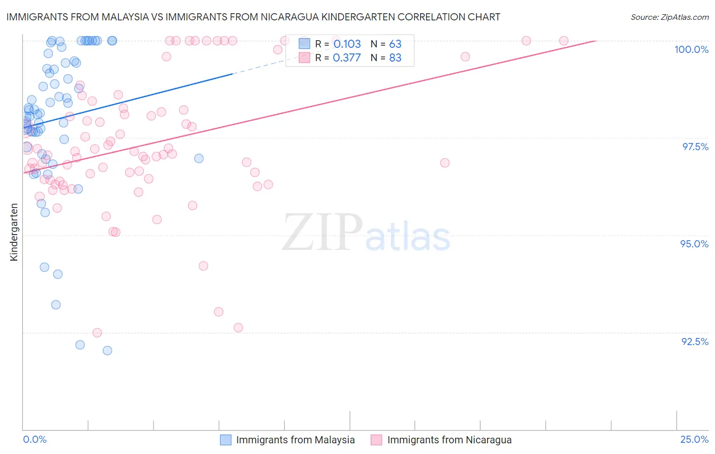 Immigrants from Malaysia vs Immigrants from Nicaragua Kindergarten