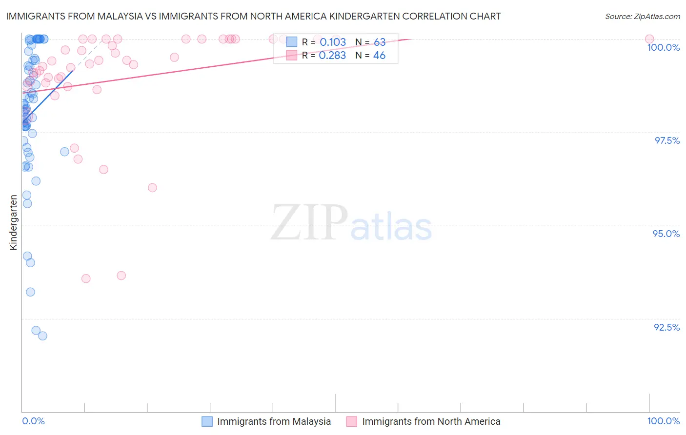Immigrants from Malaysia vs Immigrants from North America Kindergarten