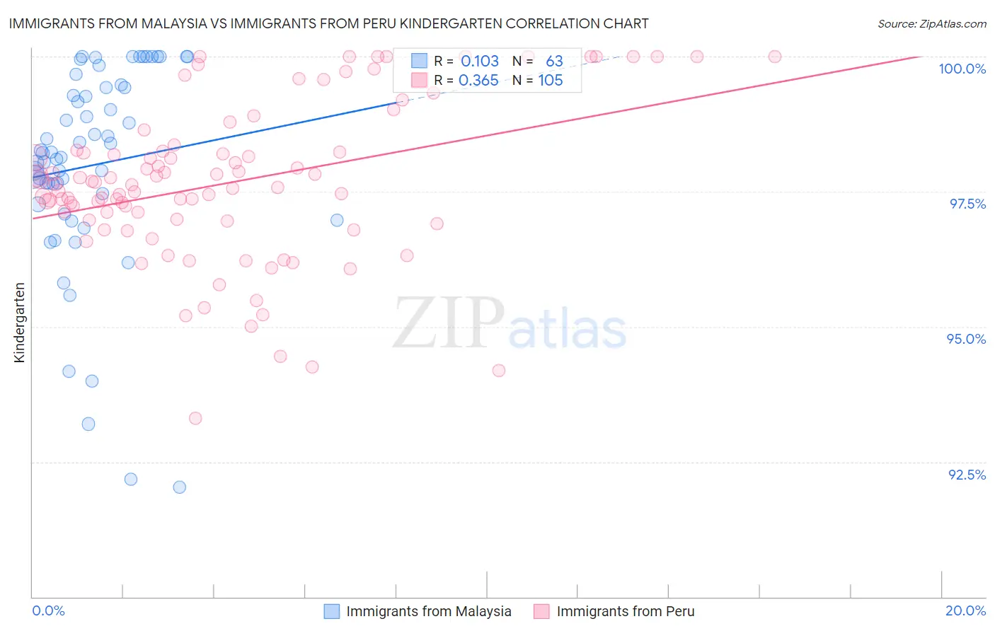 Immigrants from Malaysia vs Immigrants from Peru Kindergarten