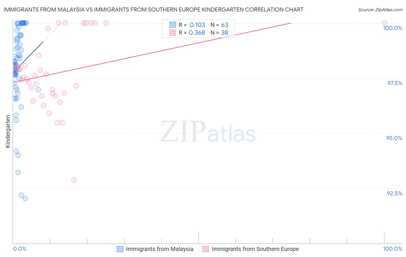 Immigrants from Malaysia vs Immigrants from Southern Europe Kindergarten