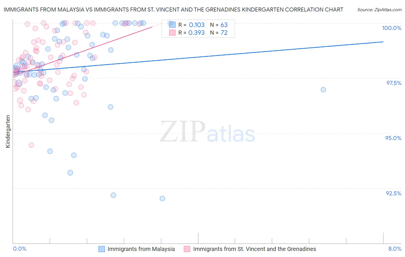 Immigrants from Malaysia vs Immigrants from St. Vincent and the Grenadines Kindergarten