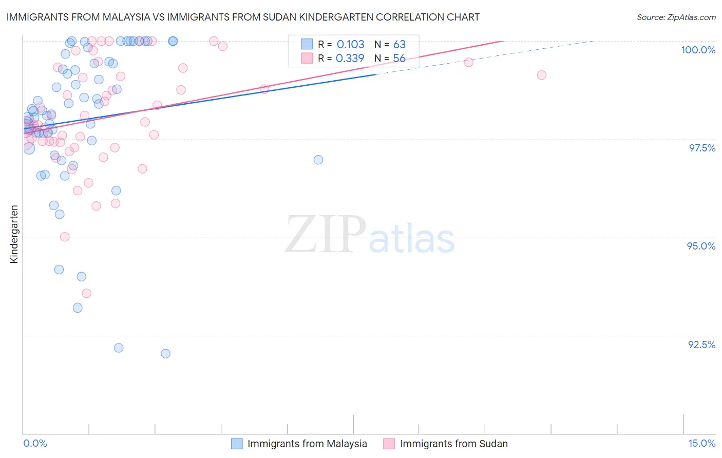 Immigrants from Malaysia vs Immigrants from Sudan Kindergarten