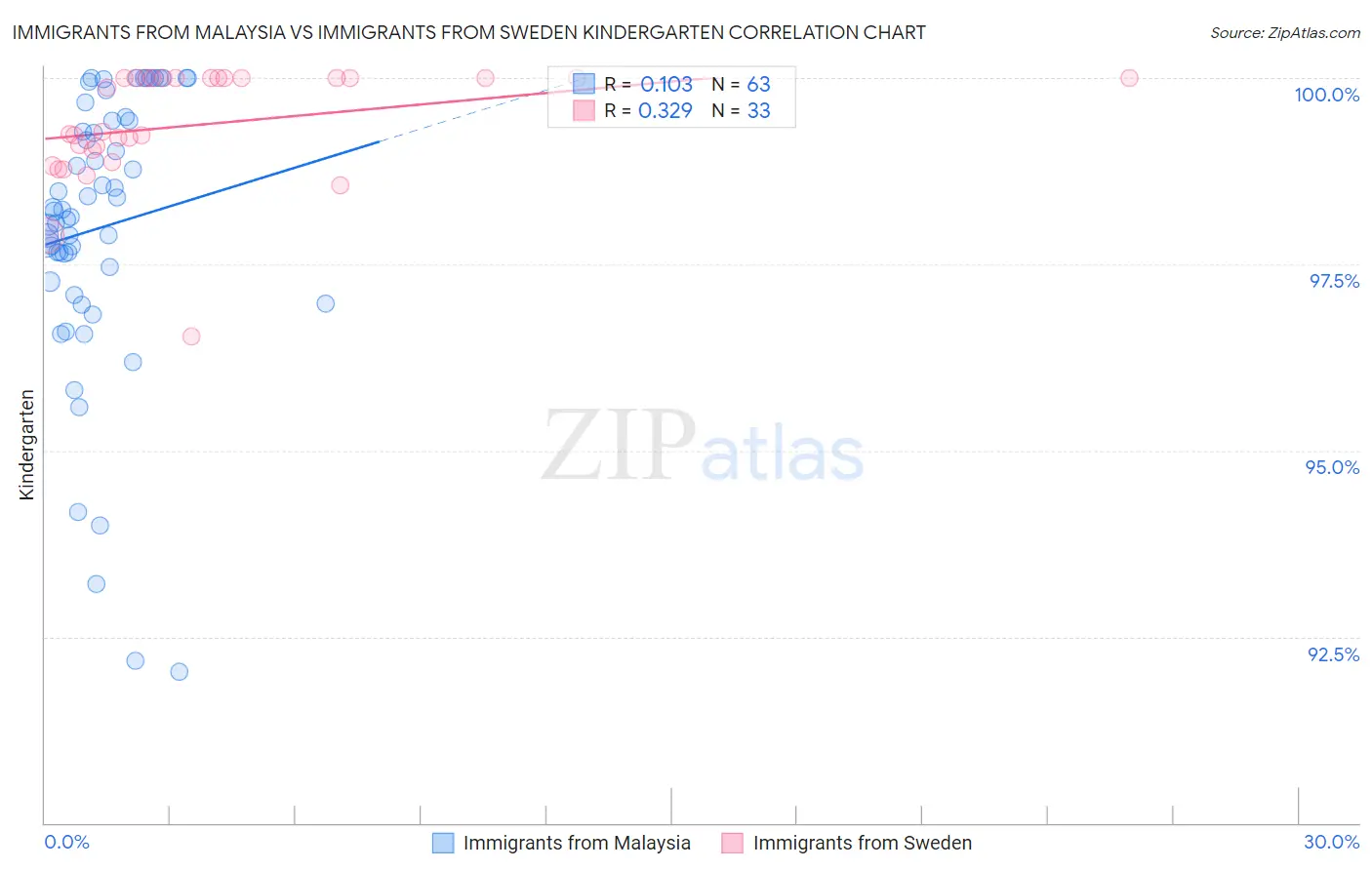 Immigrants from Malaysia vs Immigrants from Sweden Kindergarten