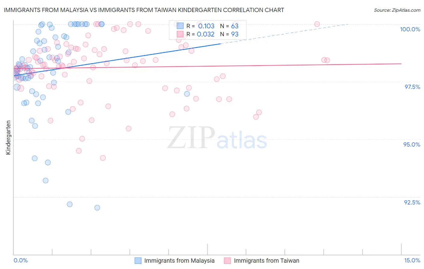 Immigrants from Malaysia vs Immigrants from Taiwan Kindergarten