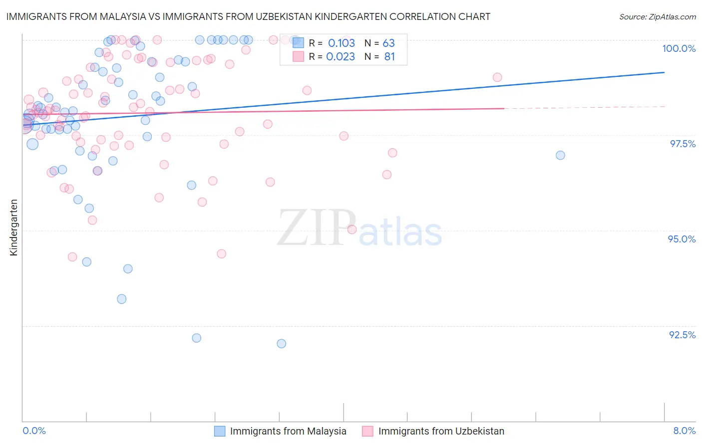 Immigrants from Malaysia vs Immigrants from Uzbekistan Kindergarten