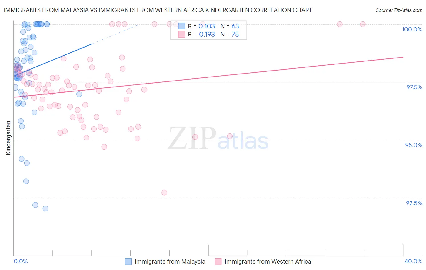 Immigrants from Malaysia vs Immigrants from Western Africa Kindergarten