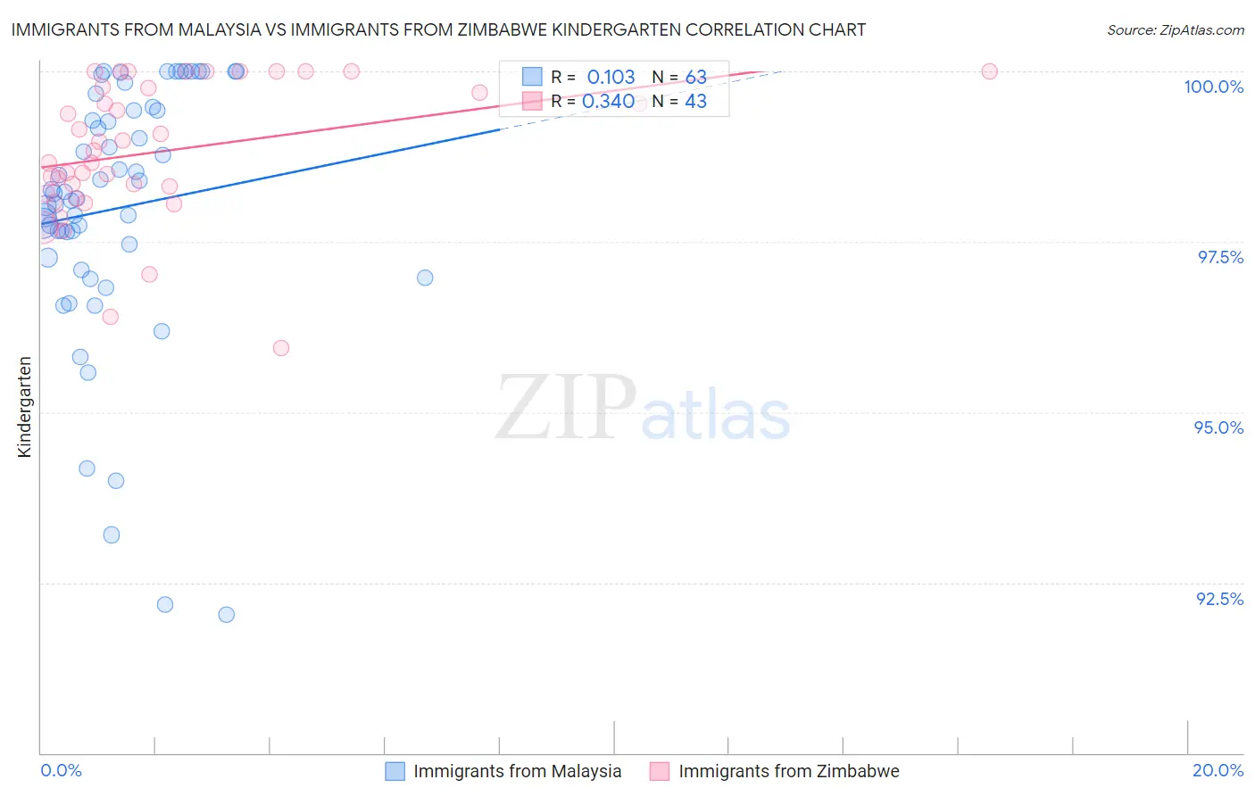 Immigrants from Malaysia vs Immigrants from Zimbabwe Kindergarten