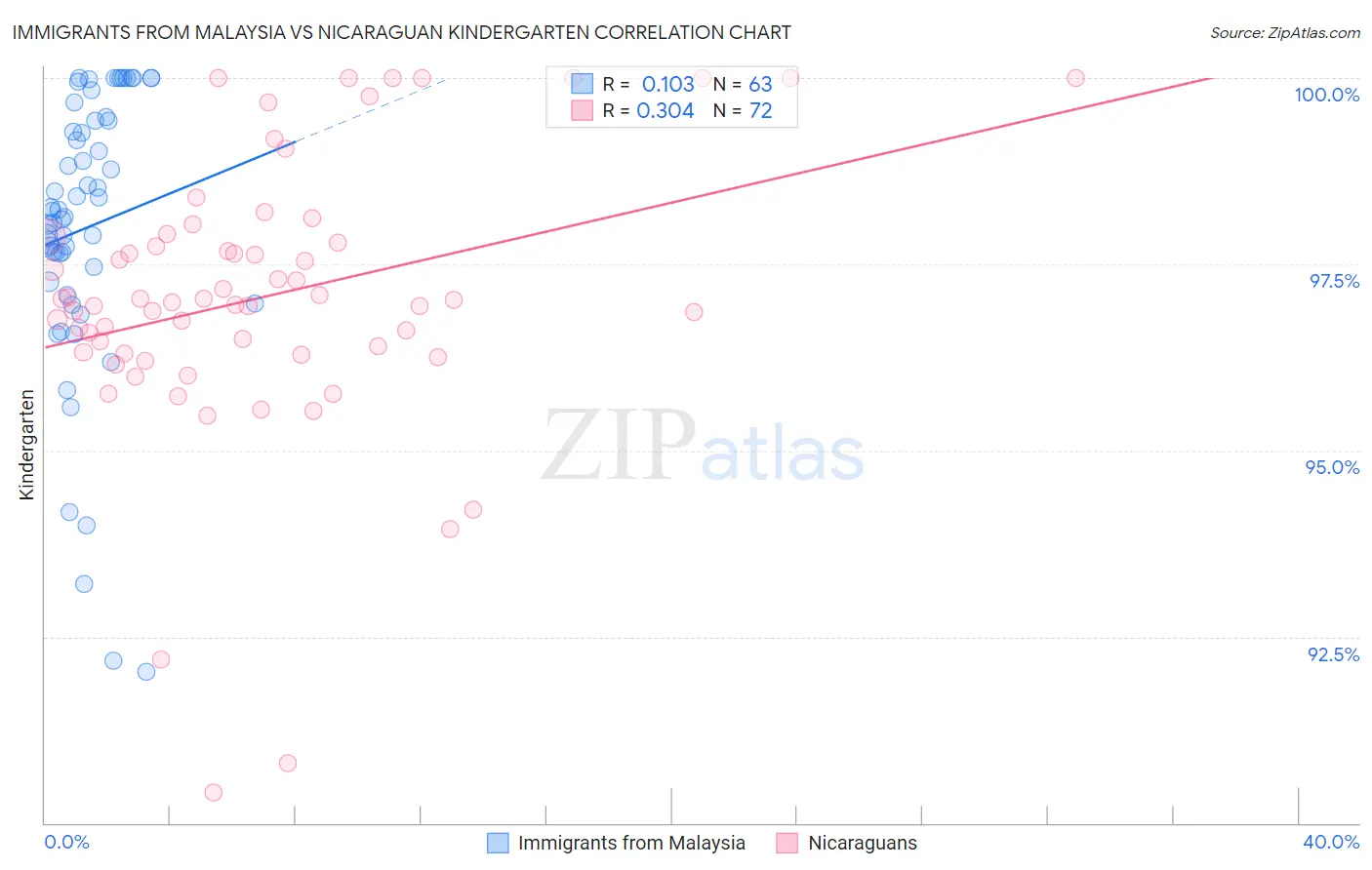 Immigrants from Malaysia vs Nicaraguan Kindergarten