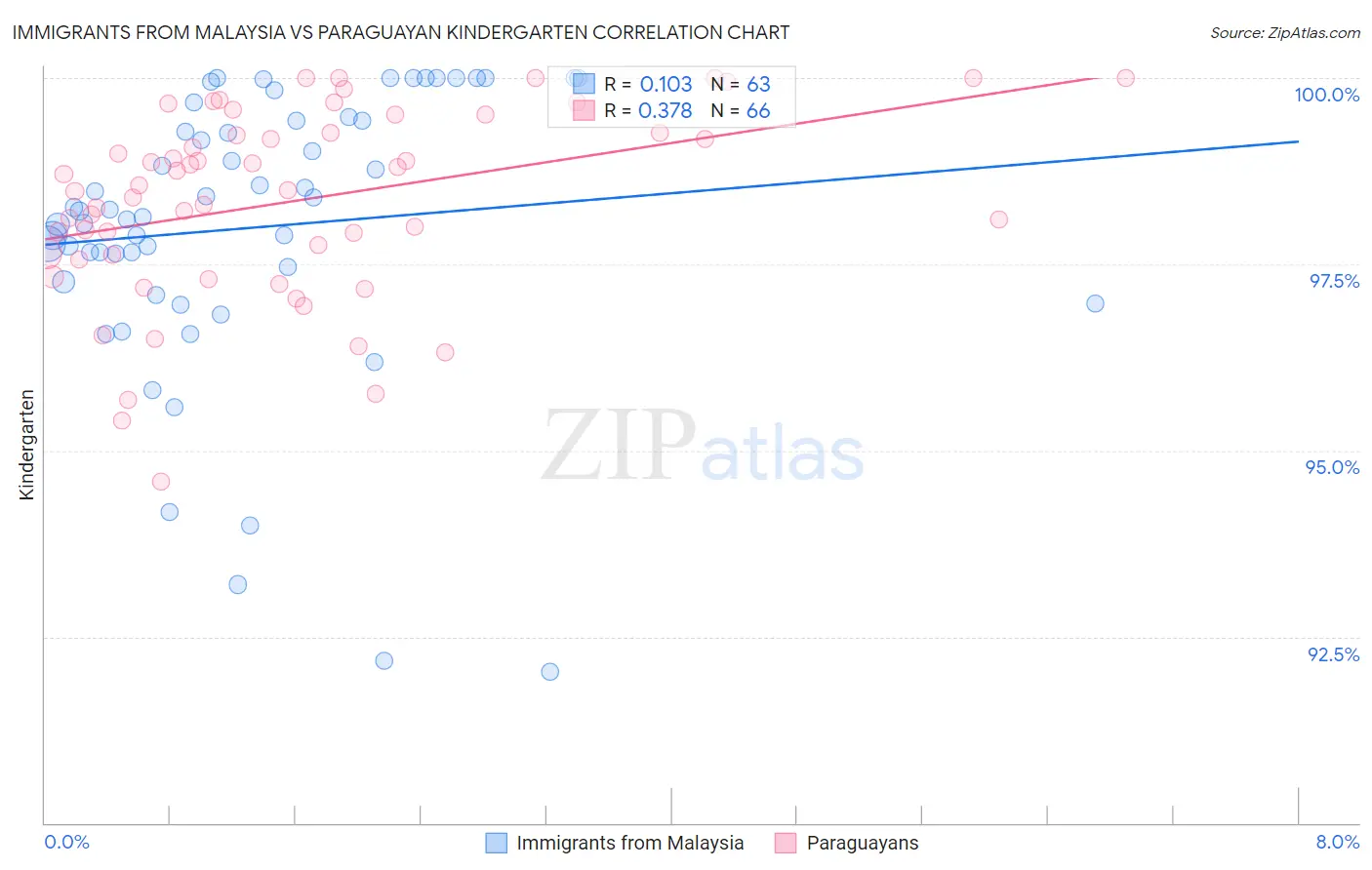 Immigrants from Malaysia vs Paraguayan Kindergarten