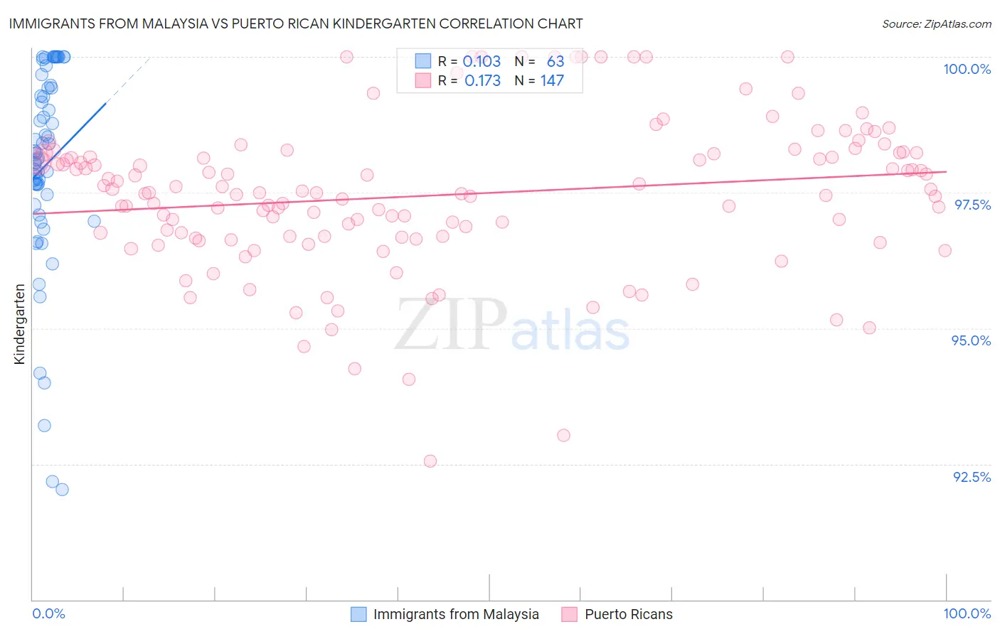Immigrants from Malaysia vs Puerto Rican Kindergarten