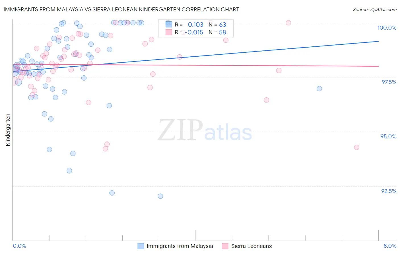 Immigrants from Malaysia vs Sierra Leonean Kindergarten