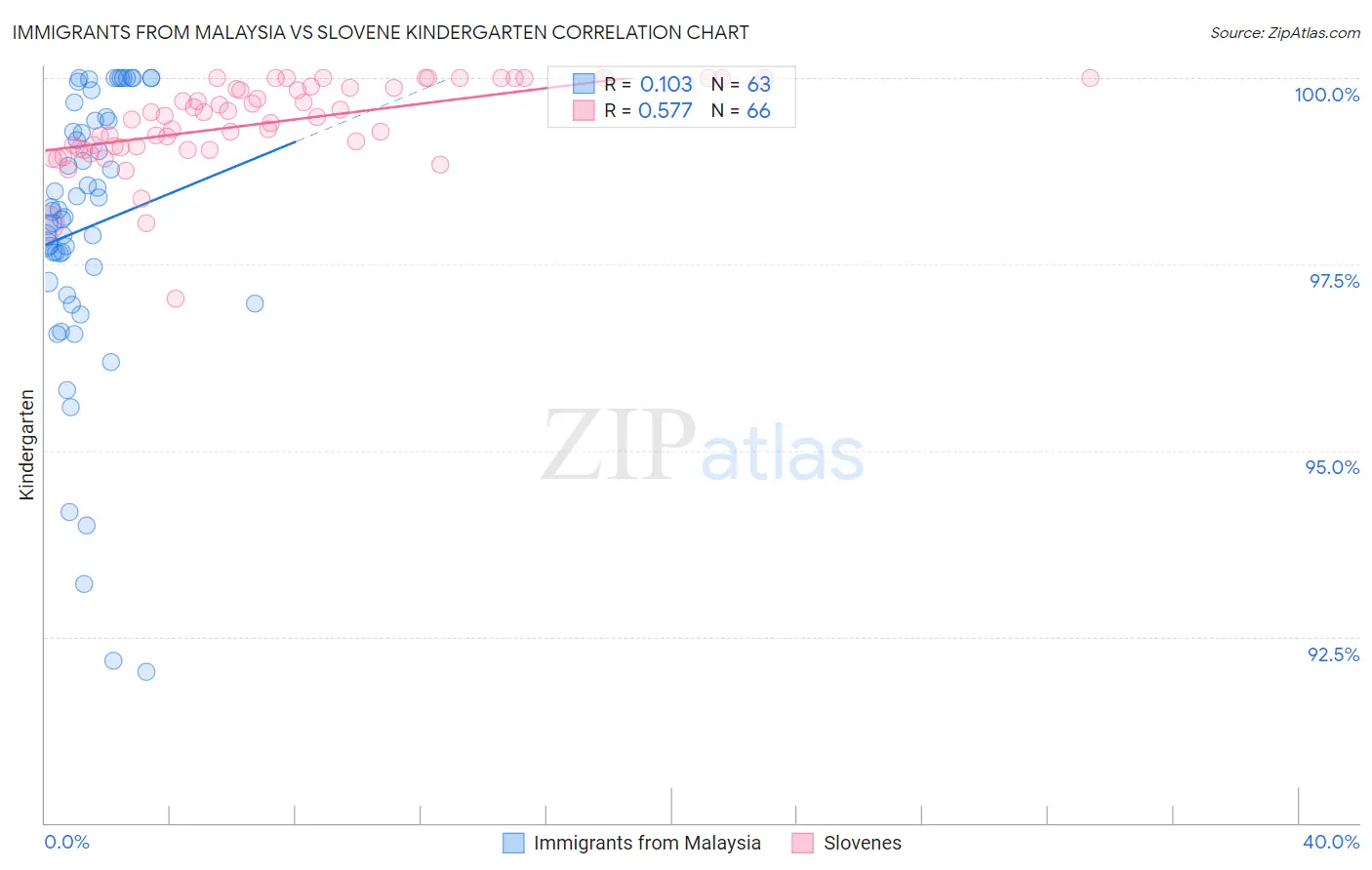 Immigrants from Malaysia vs Slovene Kindergarten