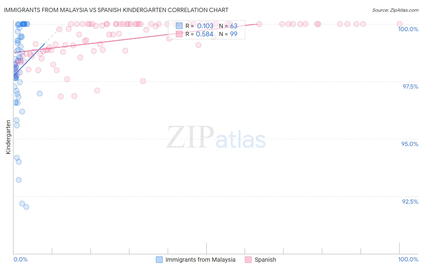 Immigrants from Malaysia vs Spanish Kindergarten