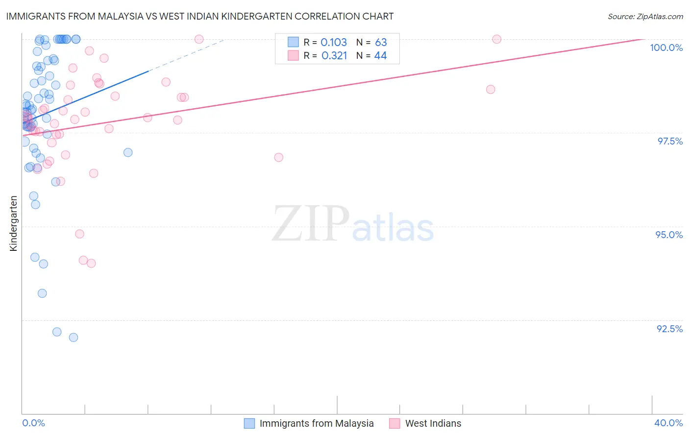 Immigrants from Malaysia vs West Indian Kindergarten