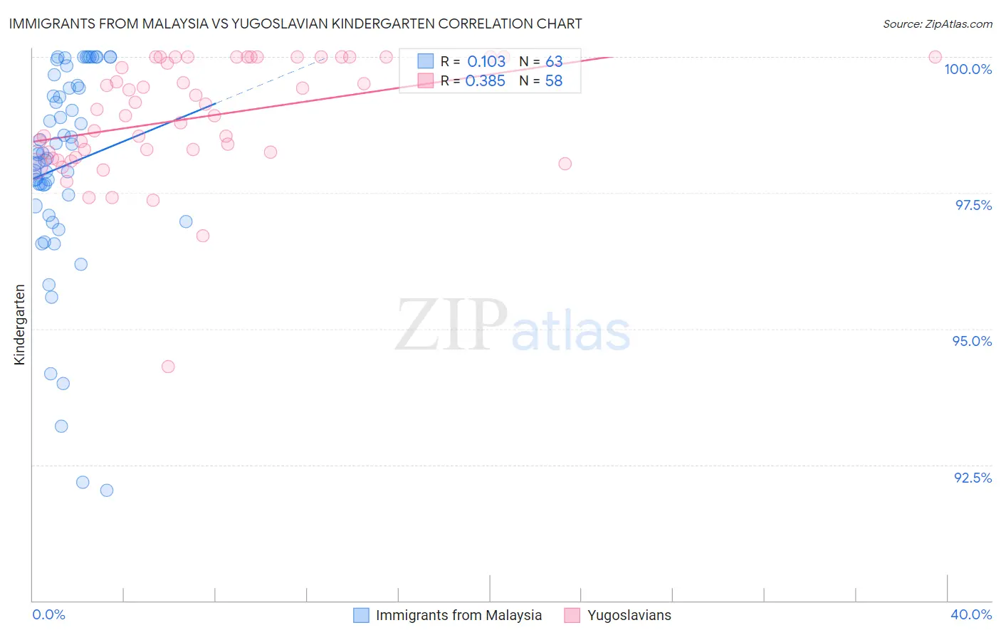 Immigrants from Malaysia vs Yugoslavian Kindergarten