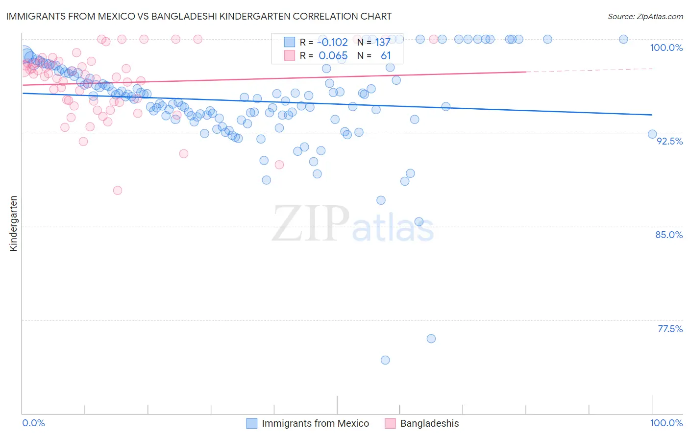 Immigrants from Mexico vs Bangladeshi Kindergarten