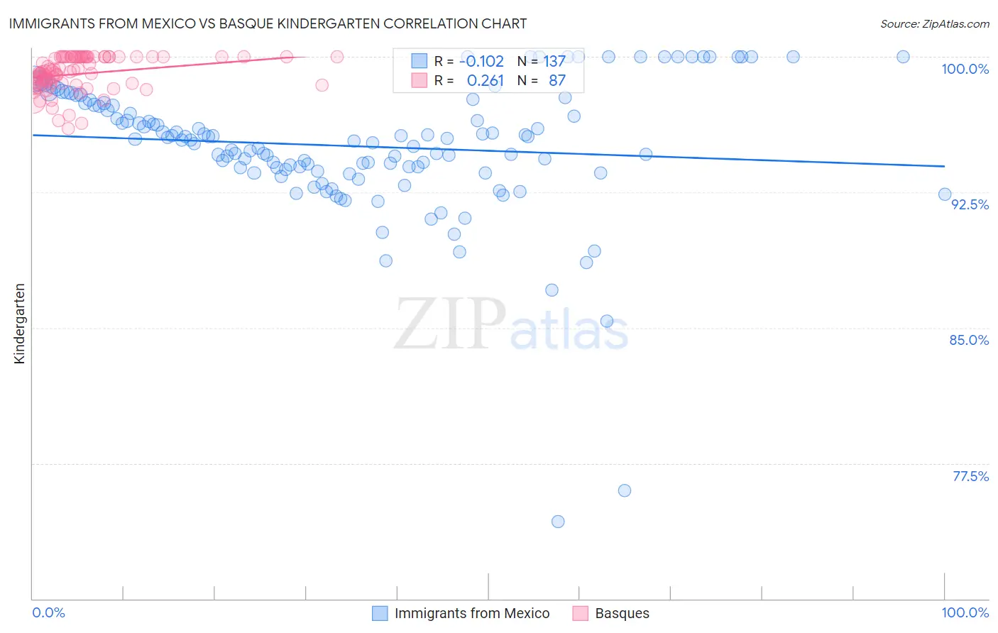 Immigrants from Mexico vs Basque Kindergarten