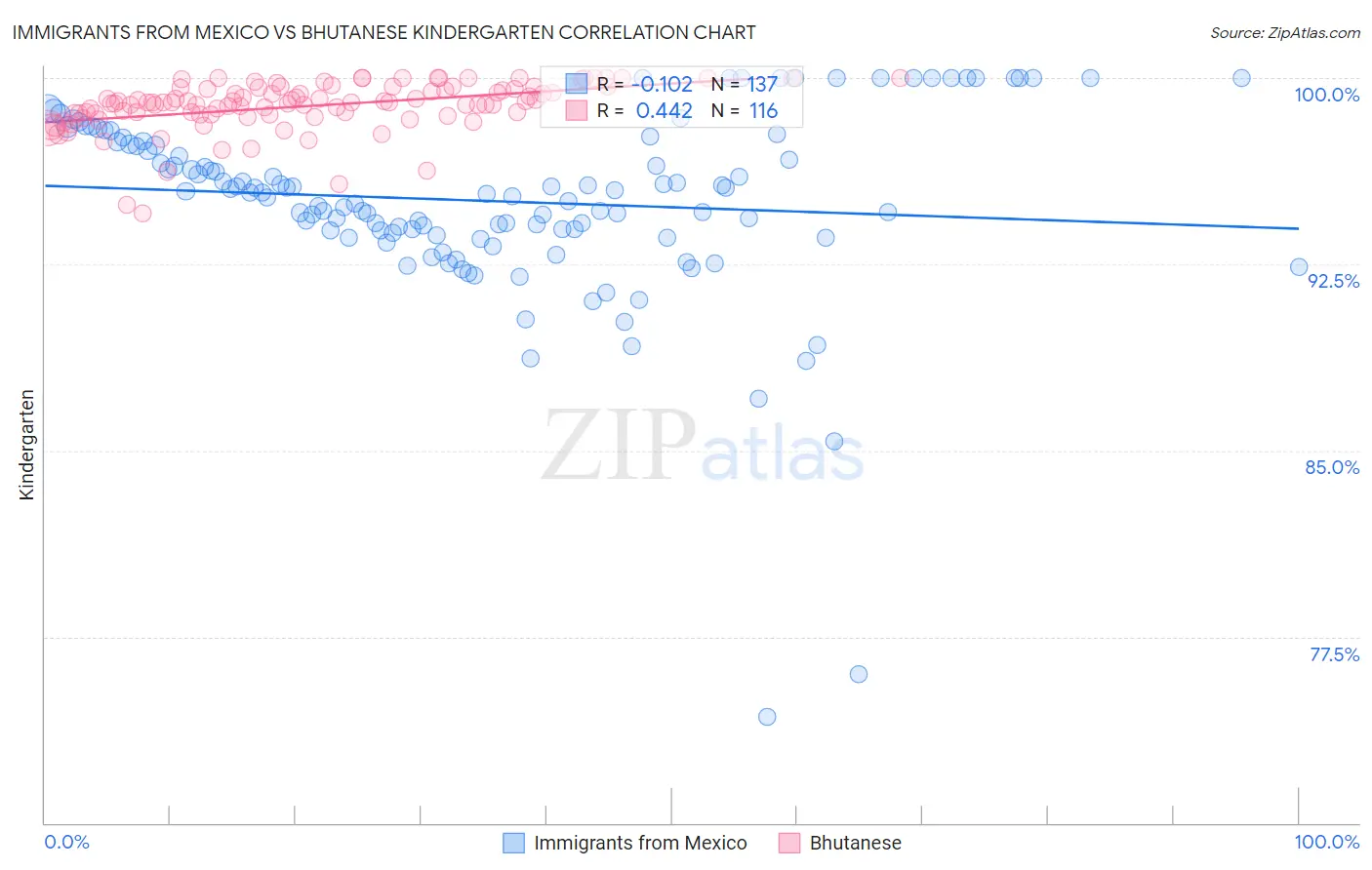 Immigrants from Mexico vs Bhutanese Kindergarten