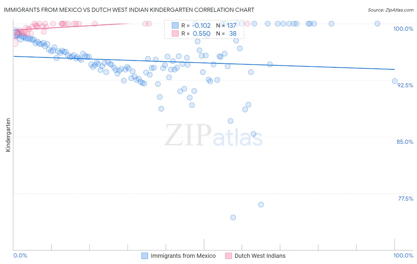 Immigrants from Mexico vs Dutch West Indian Kindergarten