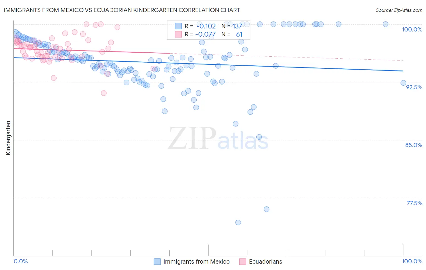 Immigrants from Mexico vs Ecuadorian Kindergarten