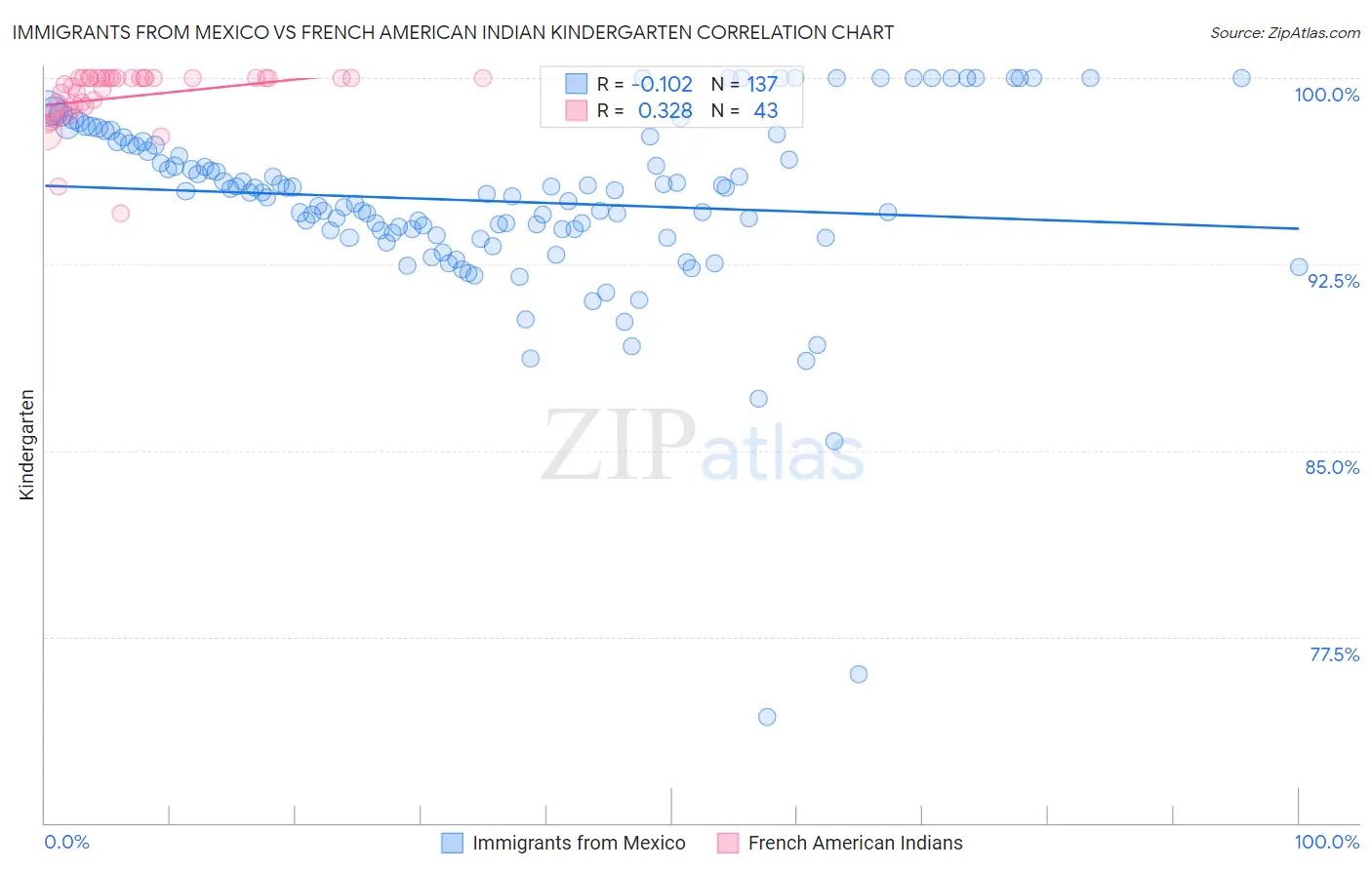 Immigrants from Mexico vs French American Indian Kindergarten