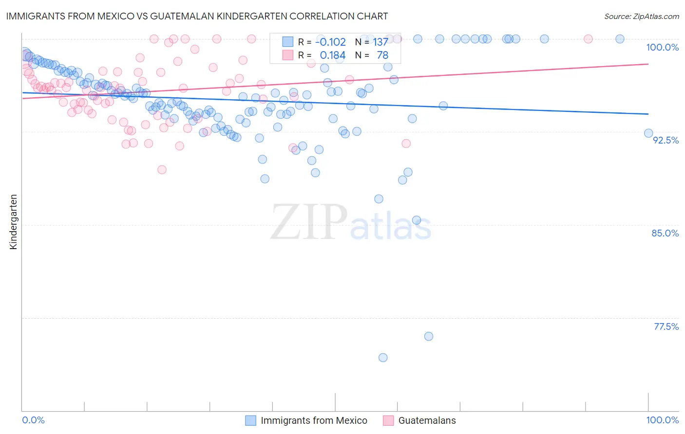 Immigrants from Mexico vs Guatemalan Kindergarten