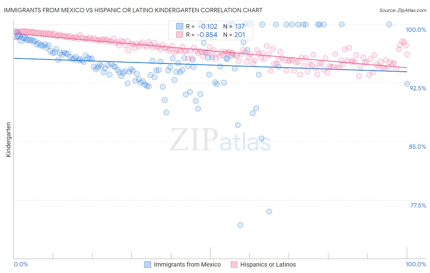 Immigrants from Mexico vs Hispanic or Latino Kindergarten