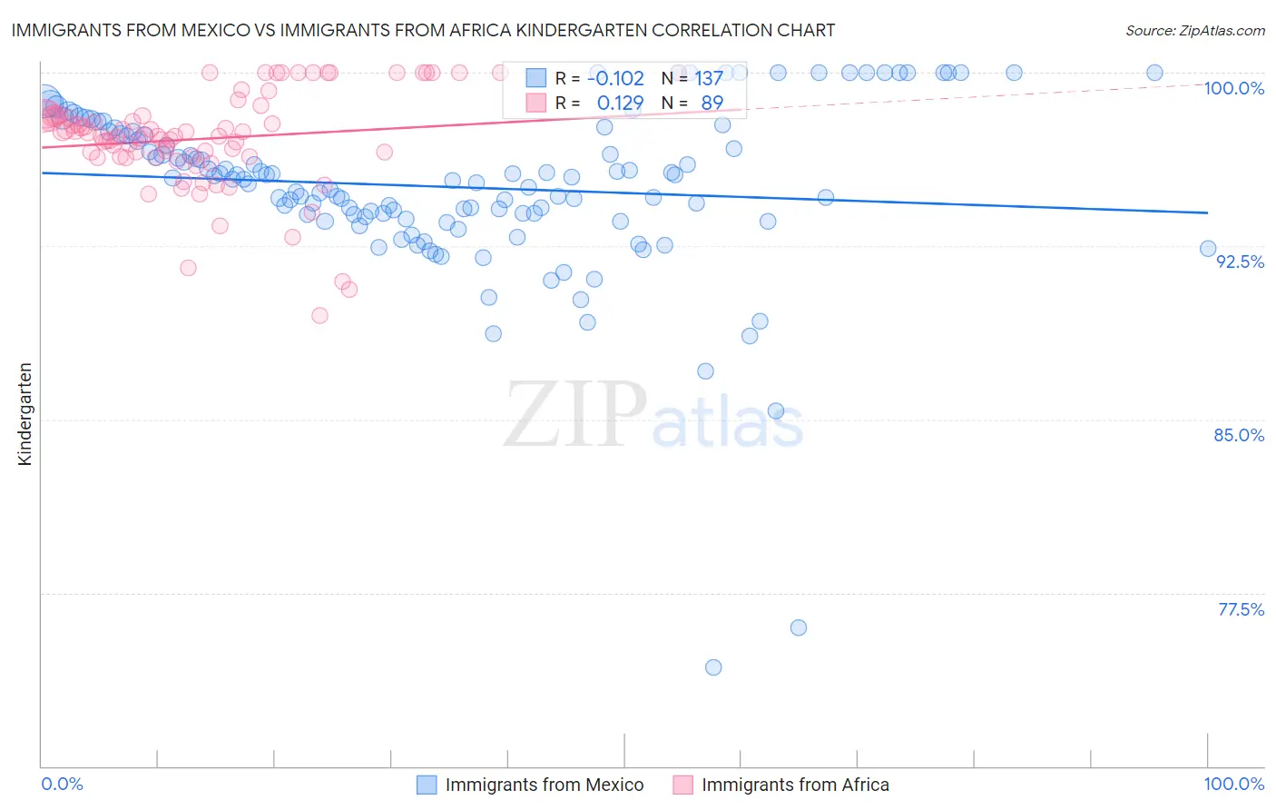 Immigrants from Mexico vs Immigrants from Africa Kindergarten