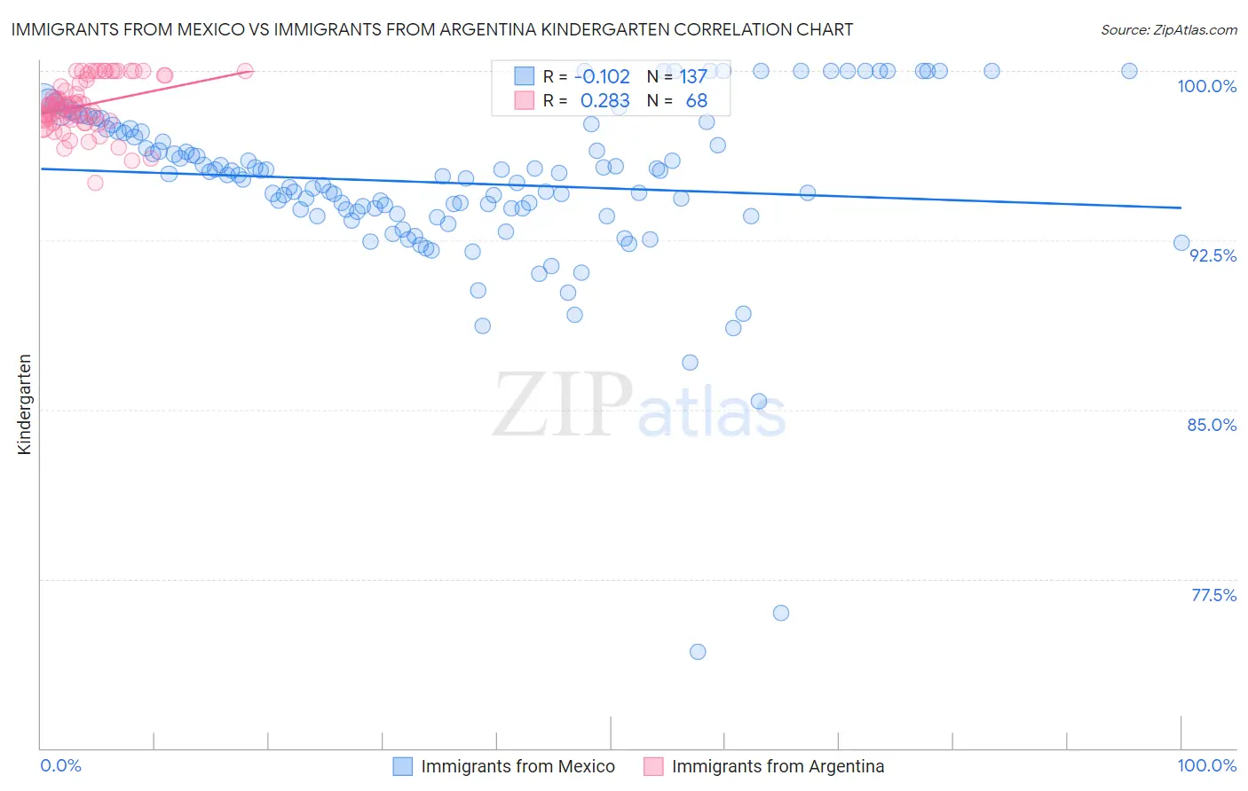 Immigrants from Mexico vs Immigrants from Argentina Kindergarten