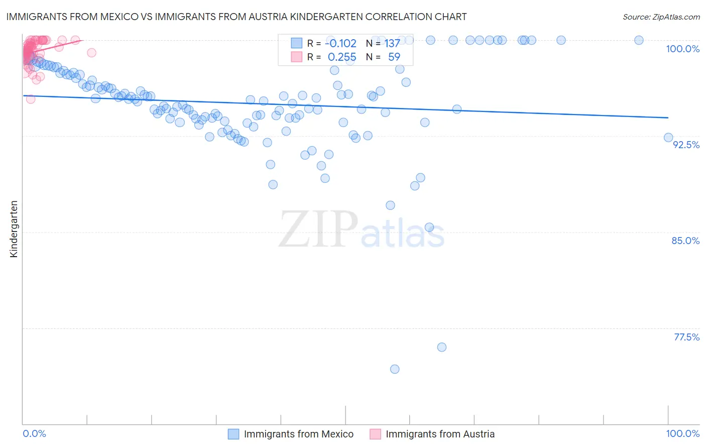 Immigrants from Mexico vs Immigrants from Austria Kindergarten